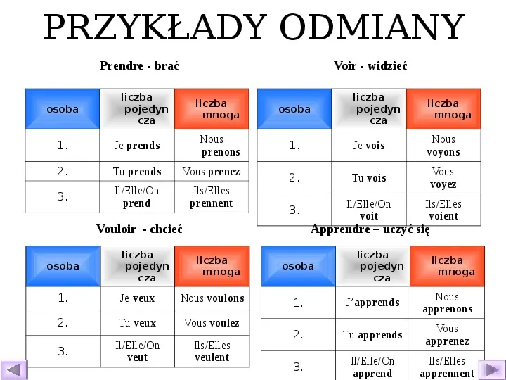 Odmiana czasowników - język francuski - Slide 29