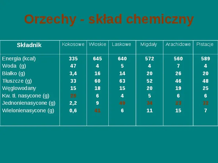 Chemia żywności - Slide 22