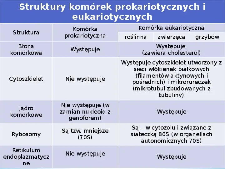 Komórka - podtawowy element życia - Slide 13