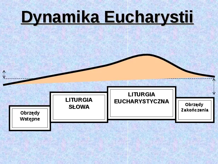 Struktura Eucharystii - Slide 2
