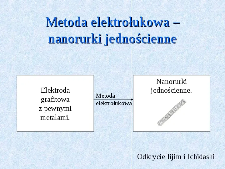 Fulereny i nanorurki - Slide 32