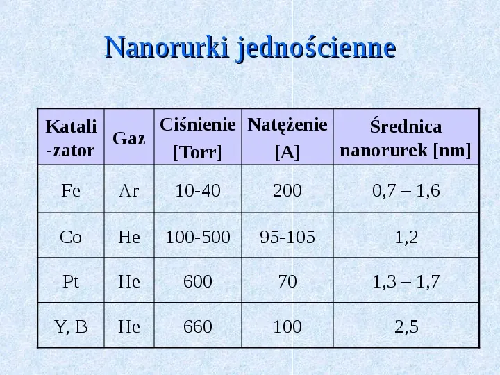 Fulereny i nanorurki - Slide 33