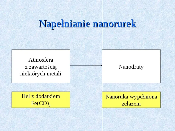 Fulereny i nanorurki - Slide 34