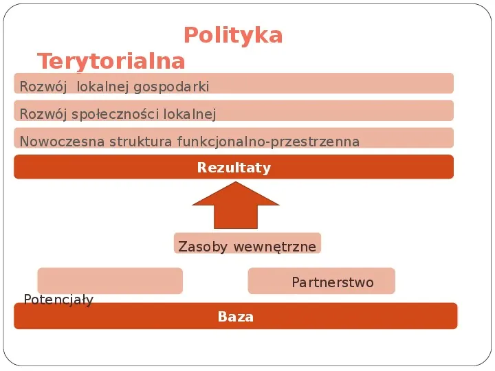 Polityka terytorialna jako instrument rozwoju województwa - Slide 16