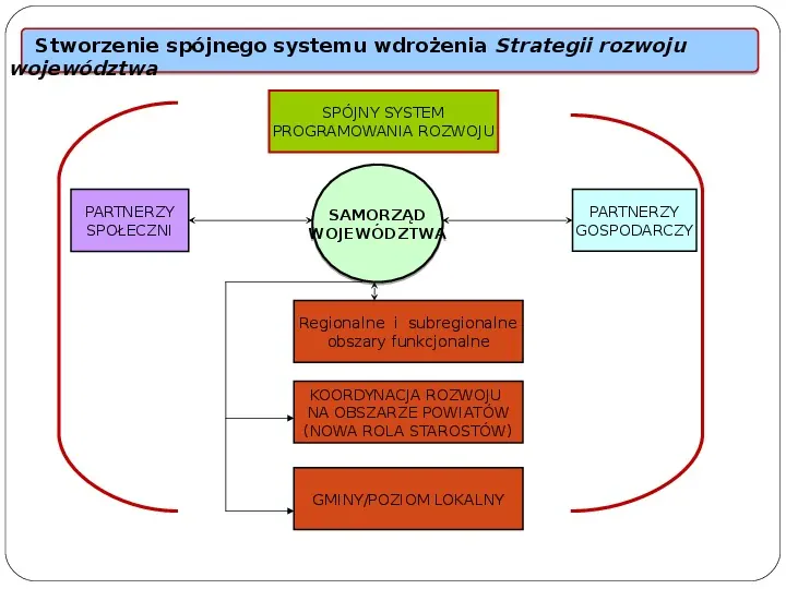 Polityka terytorialna jako instrument rozwoju województwa - Slide 7