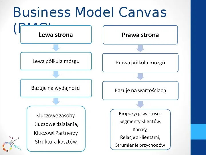 Modele biznesowe - Slide 7