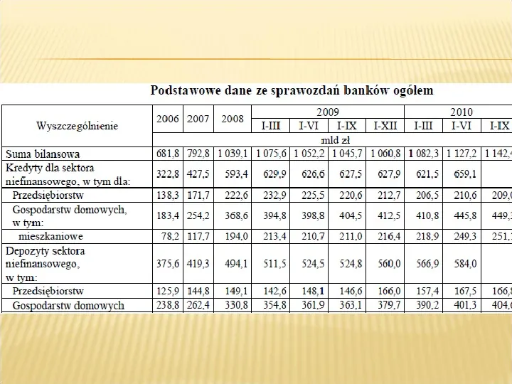Banki, sektor bankowy - Slide 10