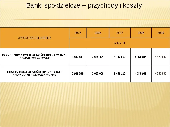 Banki, sektor bankowy - Slide 37