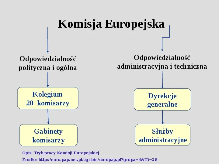 Komisarze, deputowani i audytorzy, czyli kto rządzi w Unii Europejskiej. - Slide 15
