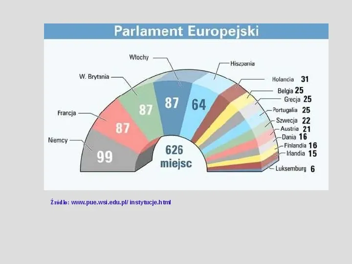 Komisarze, deputowani i audytorzy, czyli kto rządzi w Unii Europejskiej. - Slide 22