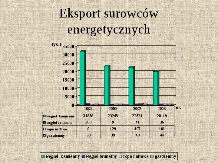 Znaczenie wydobycia surowców energetycznych w Polsce - Slide 5