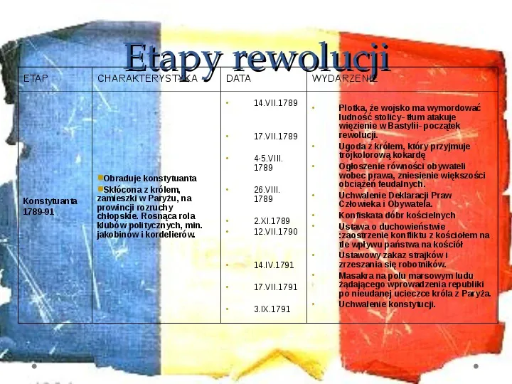 Wielka Rewolucja Francuska - Slide 15