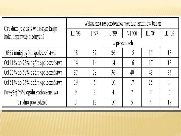 Polska biedy, marginalizacja - Slide 16