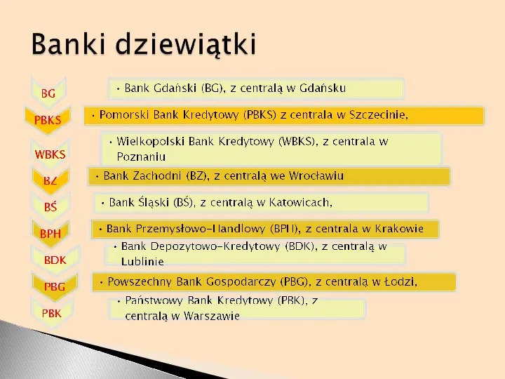 Bankowość w dobie „rewolucji finansowej” - Slide 33