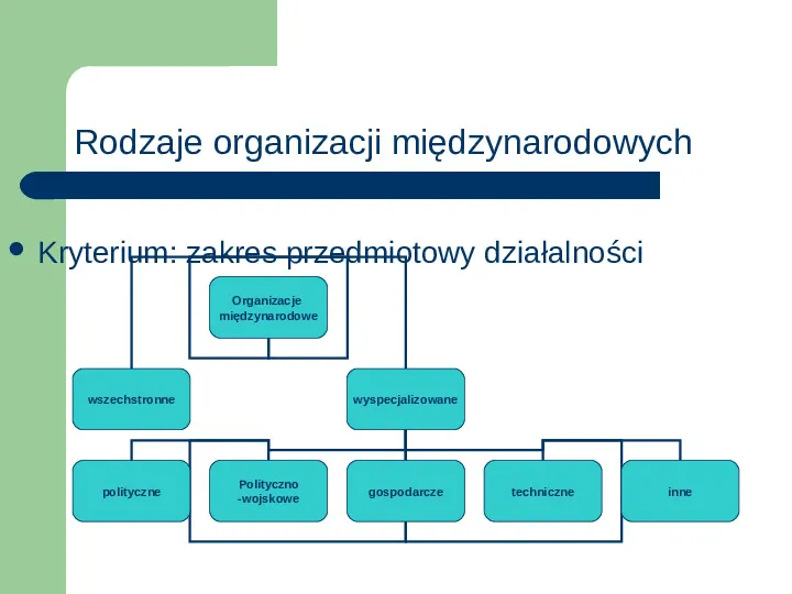 Organizacje międzynarodowe - Slide 6