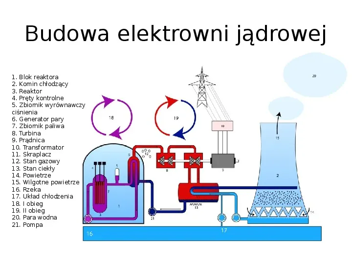 Elektrownia jądrowa - Slide 4