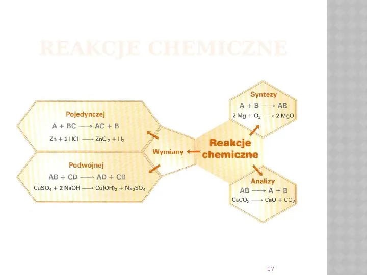 Reakcje Chemiczne - Slide 17