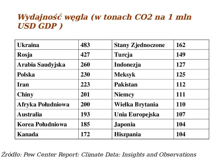 Współczesne zmiany klimatu - Slide 49