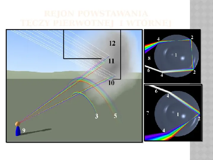 Zjawisko optyczne zwane teczą - Slide 4