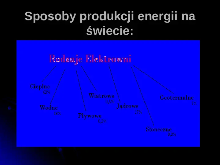 Żródła energii elektrycznej - Slide 2