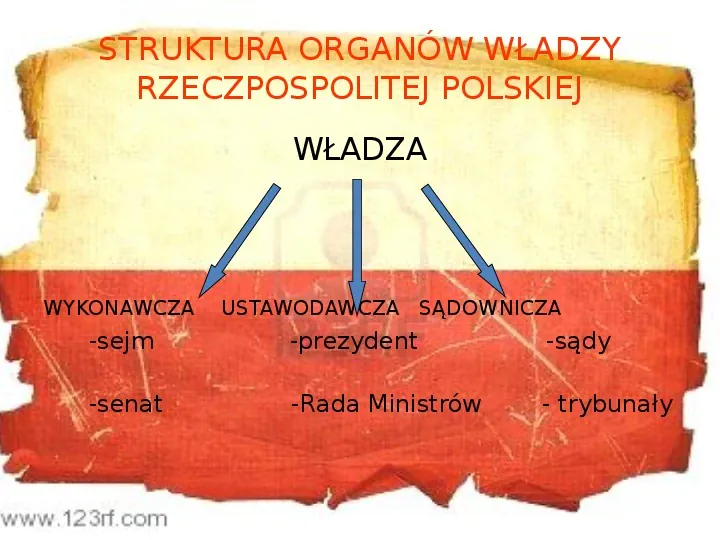 Ustrój polityczny Rzeczpospolitej Polskiej - Slide 10
