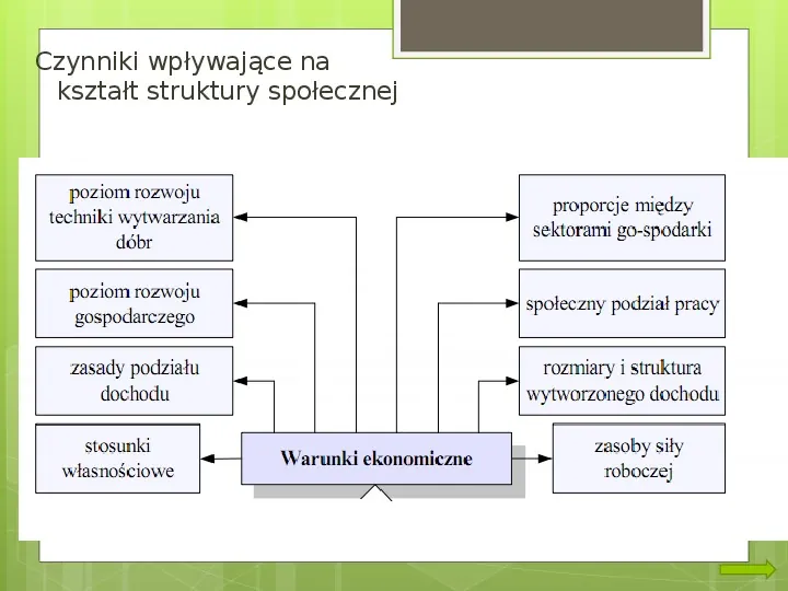 Struktura społeczna i formy organizacji społeczeństw - Slide 4