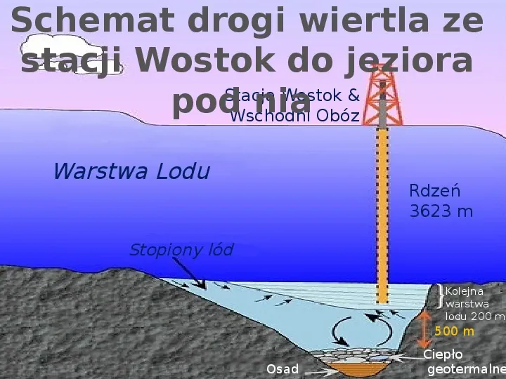 Jezioro Wostok - Slide 7