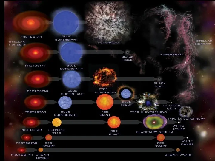 Ewolucja gwiazd - Slide 2
