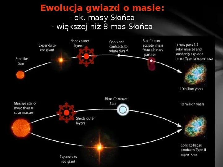 Ewolucja gwiazd - Slide 22