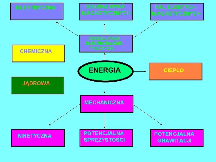 Rodzaje energii - Slide 15