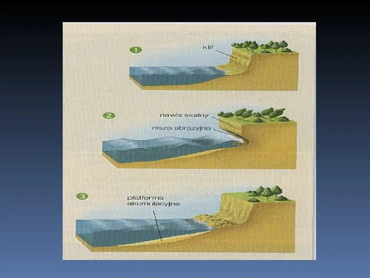 Rzeźbotwórcza działalność morza - Slide 10